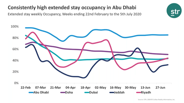 High and consistent extended-stay occupancy in Abu Dhabi