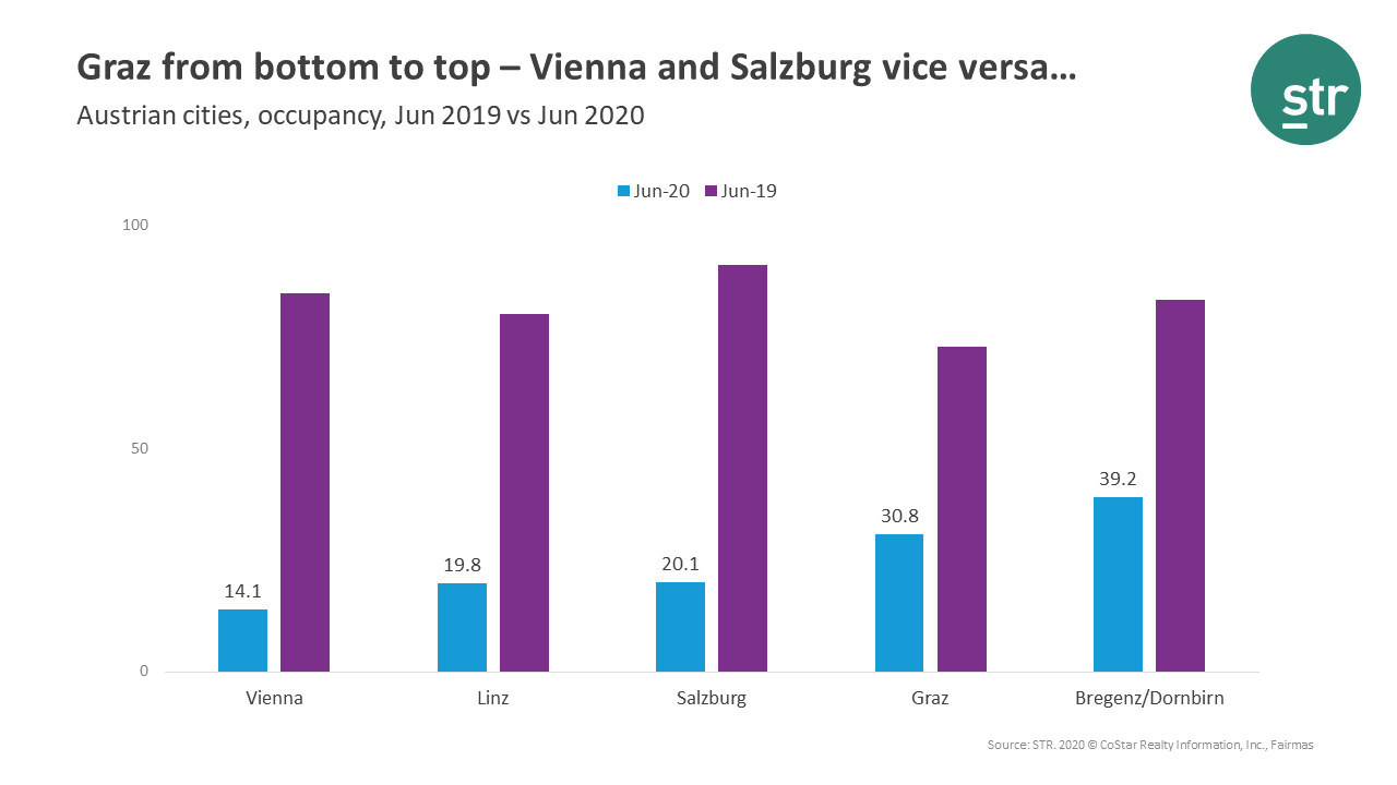 Austria performance