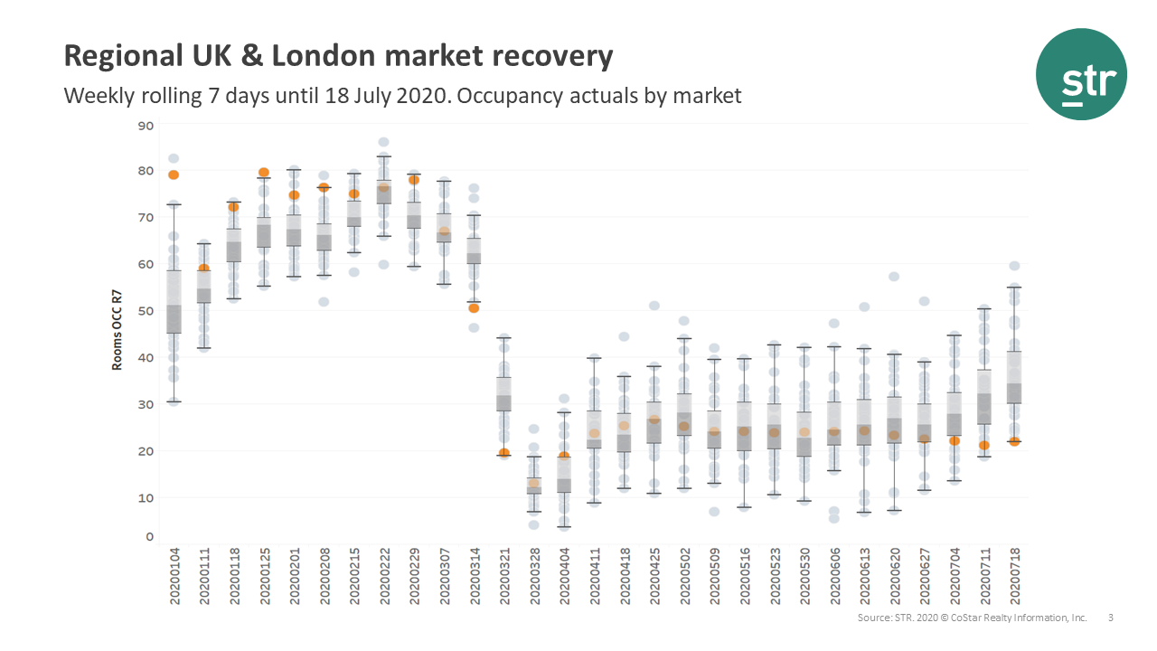 Regional markets lead U.K. recovery