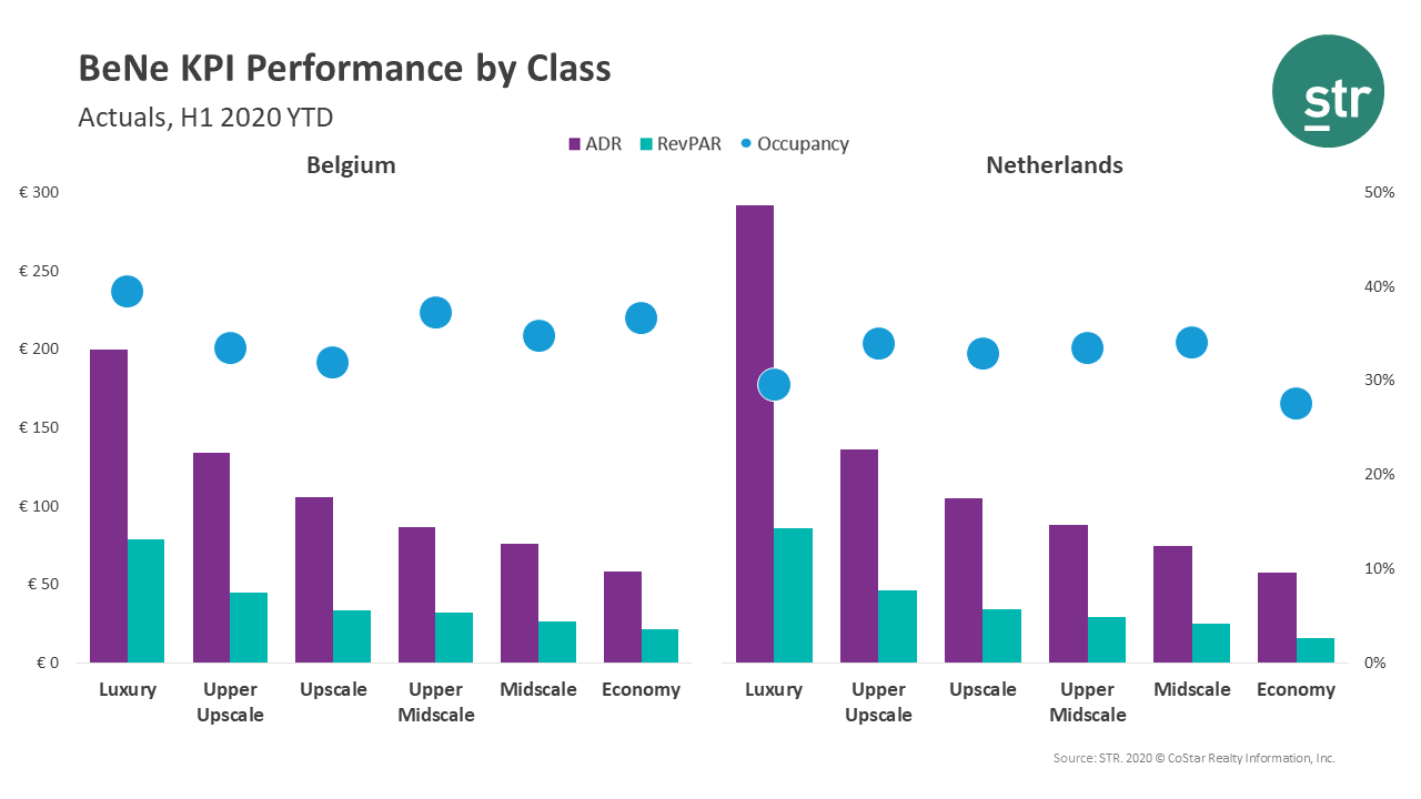 Hotel class impact