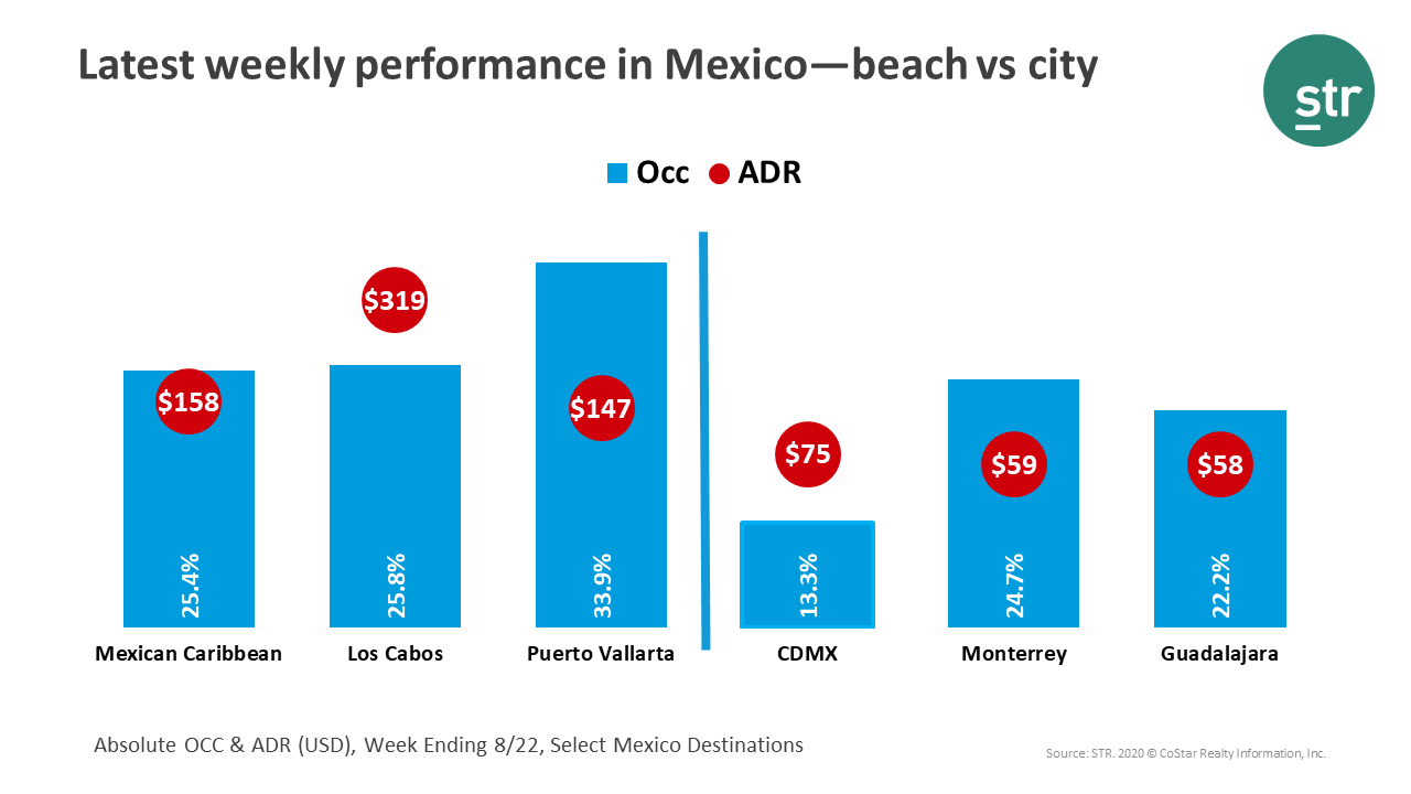 Beach markets in Mexico are leading the recovery