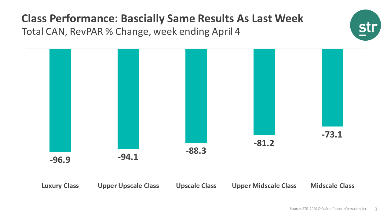 Canada Luxury Class Hotels: Almost a 100% RevPAR decline
