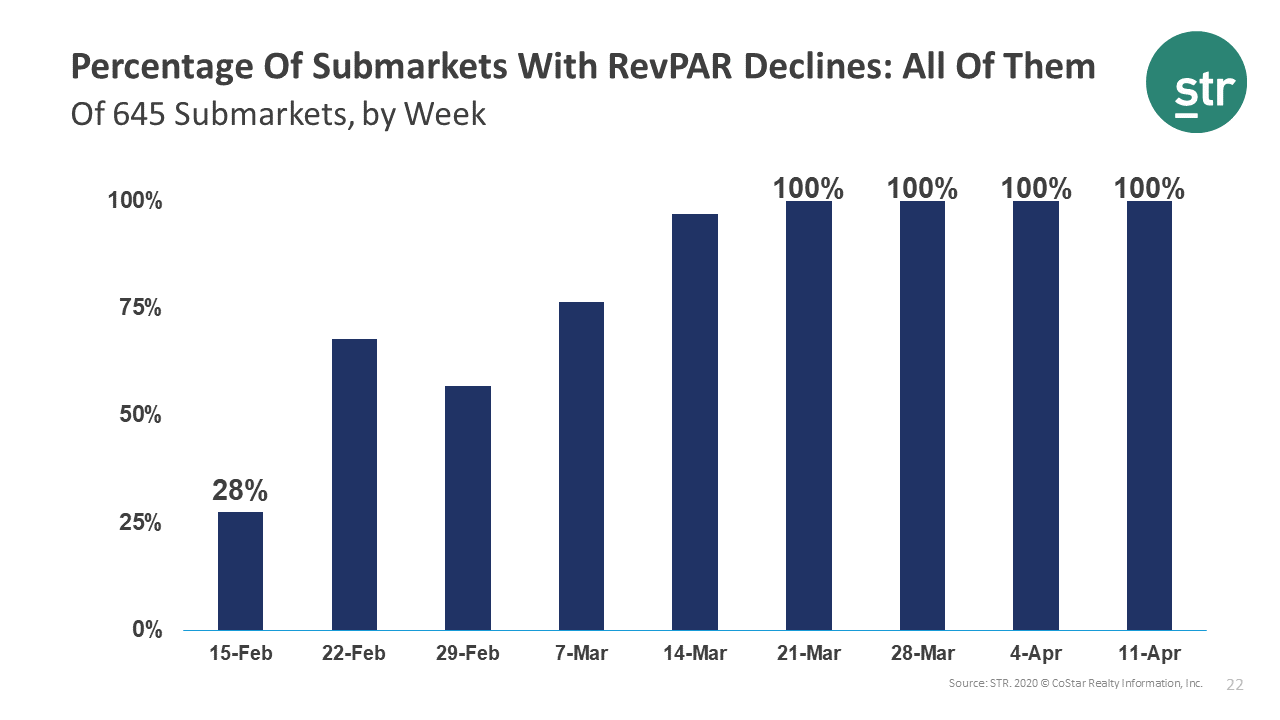 RevPAR declines in all U.S. submarkets