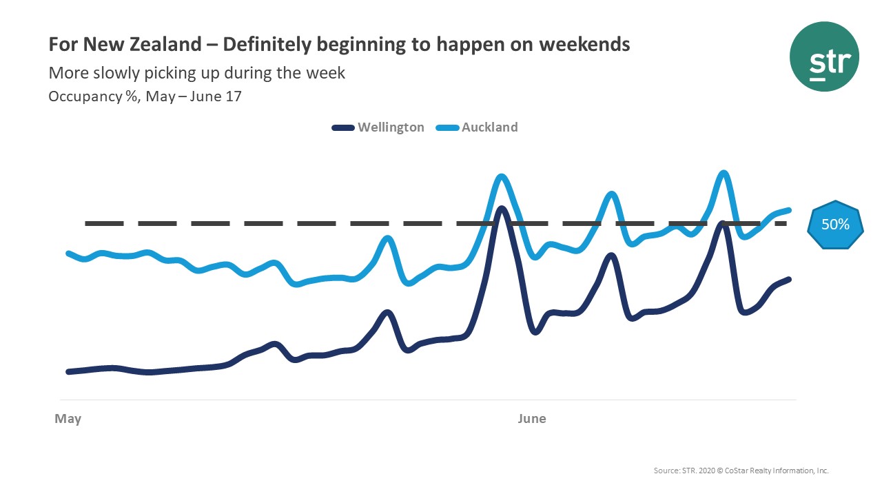 Auckland: edging toward 50% occupancy