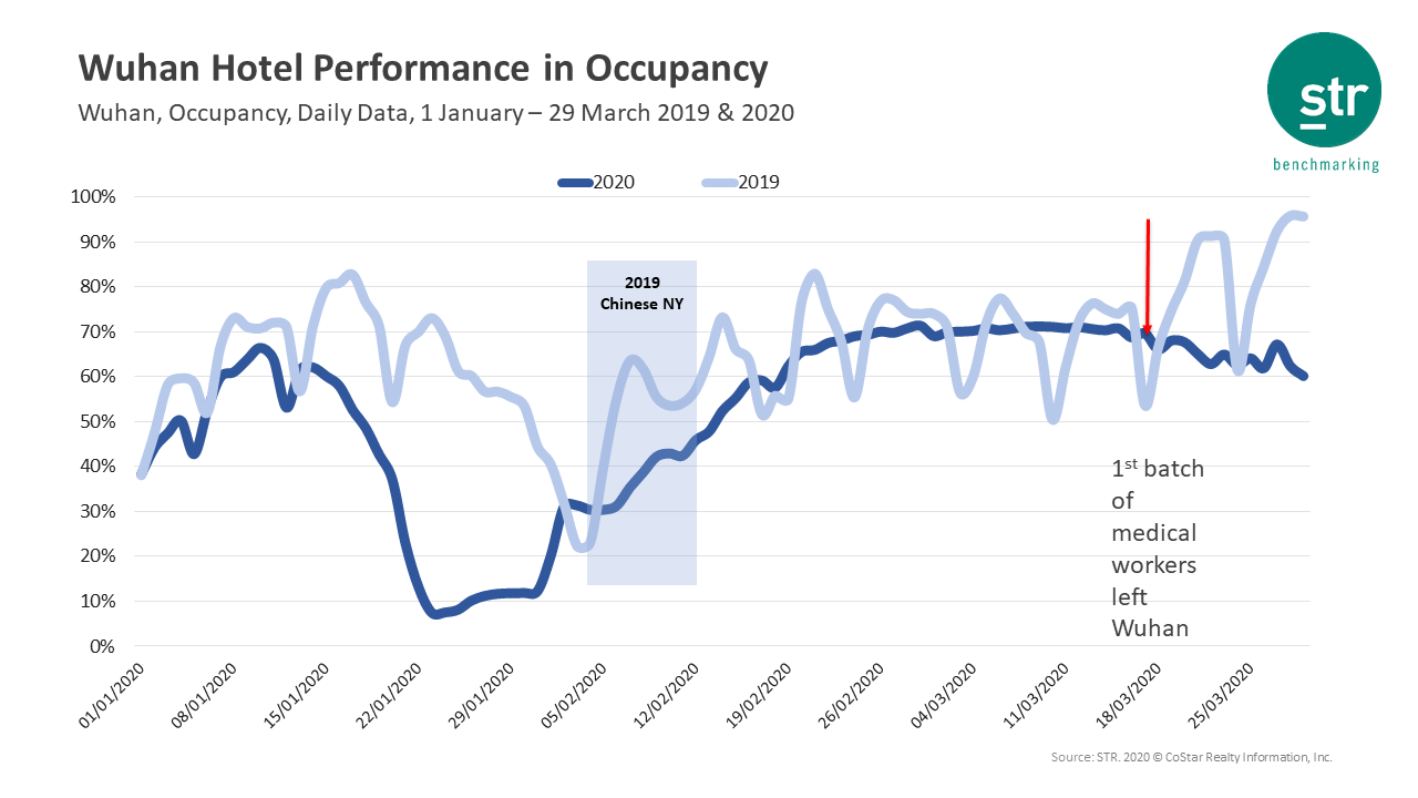 Wuhan Hotel Performance in Occupancy