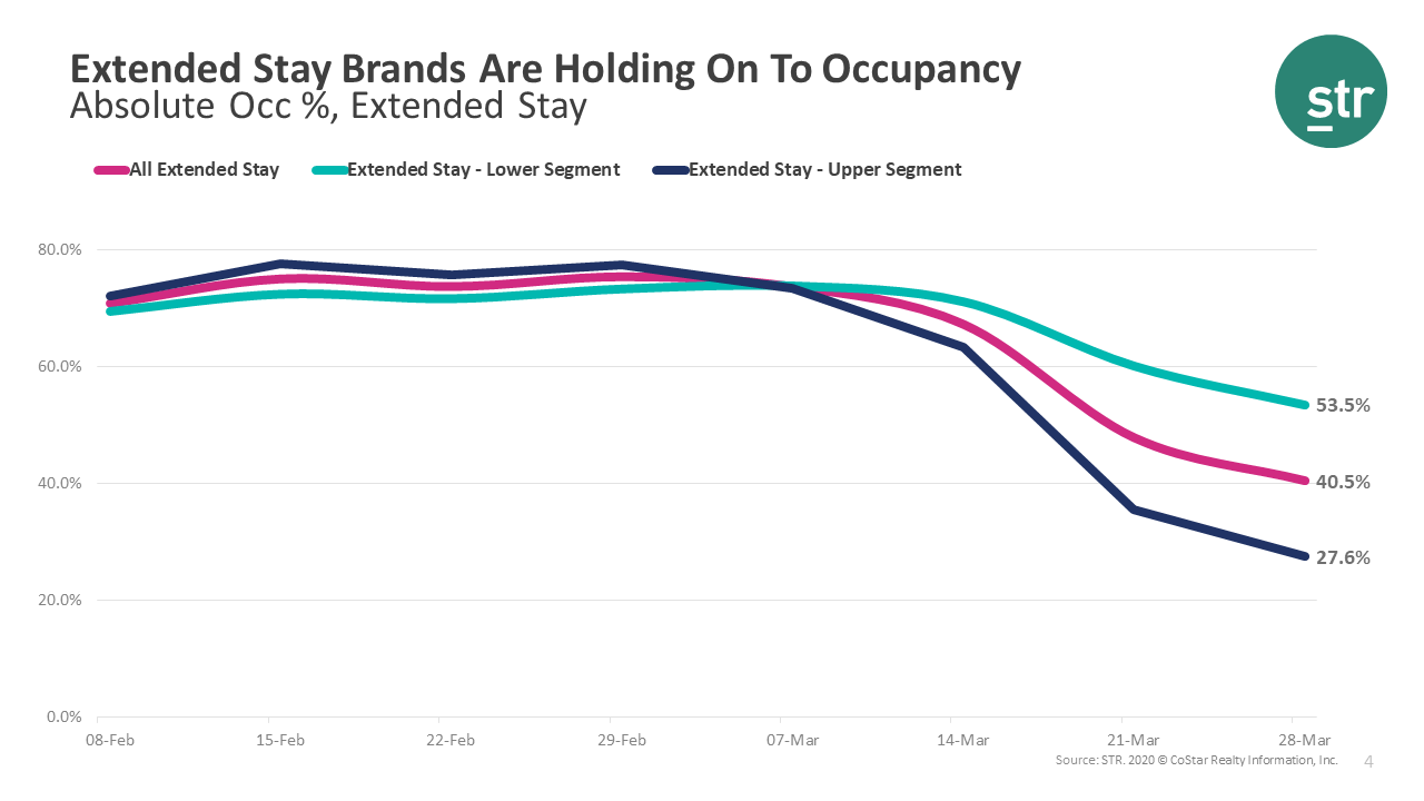 Extended Stay Brands Are Holding On To Occupancy