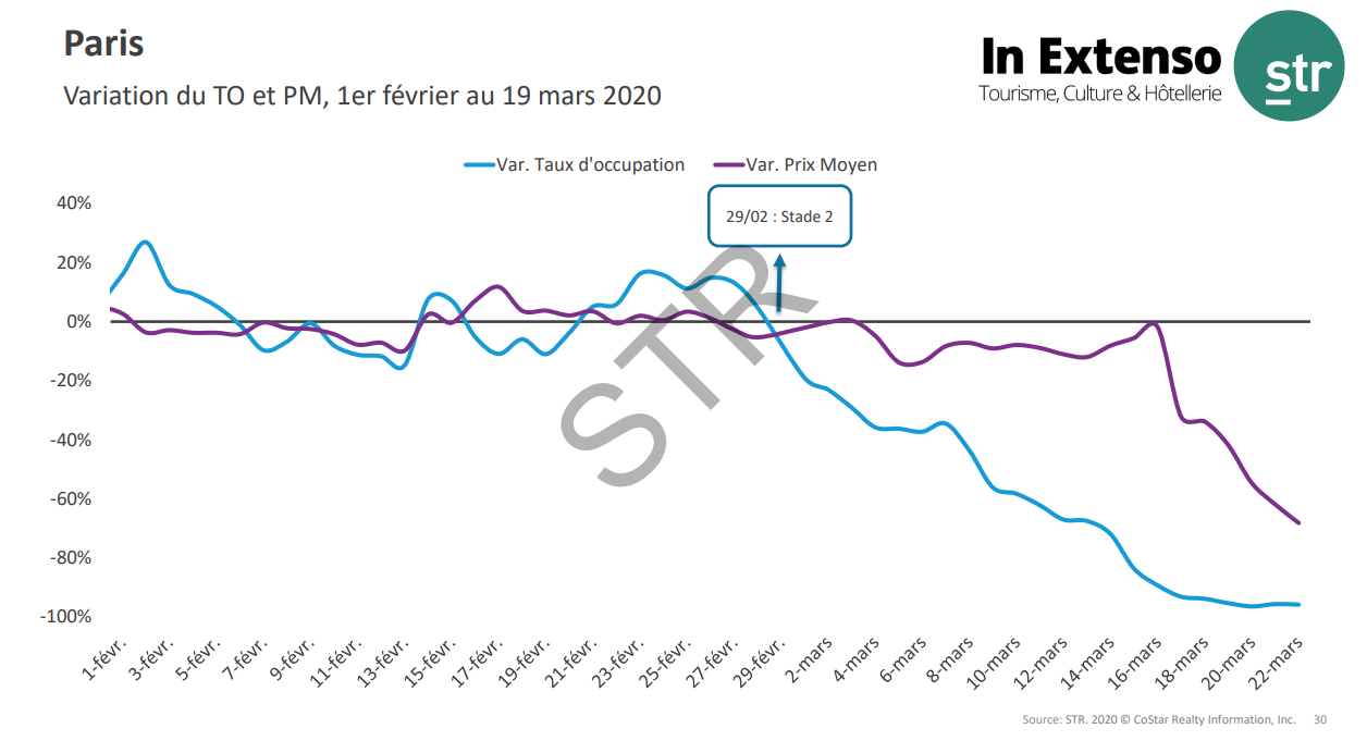 Paris, steep occupancy decline due to intensified virus containment measures