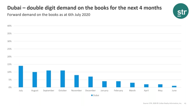 Dubai: double-digit demand on the books