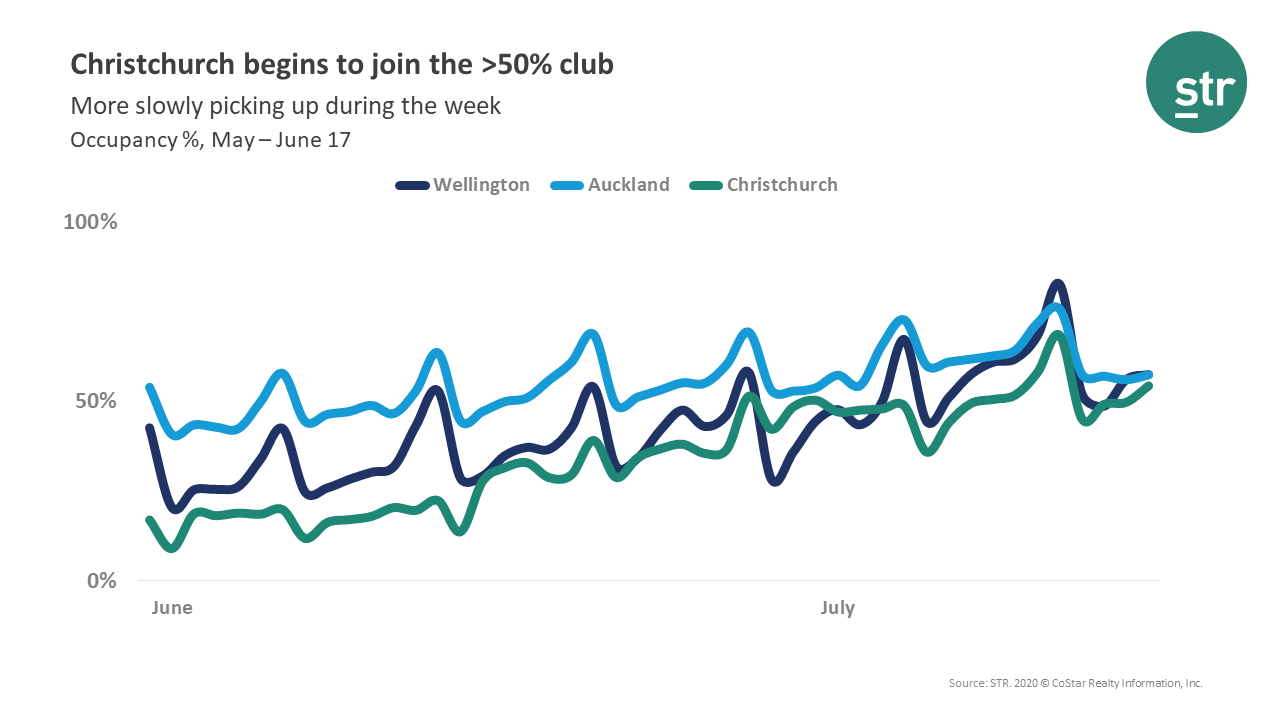 Christchurch on the rise