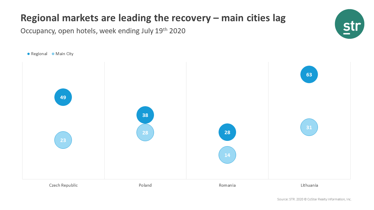 Regional markets are leading the recovery