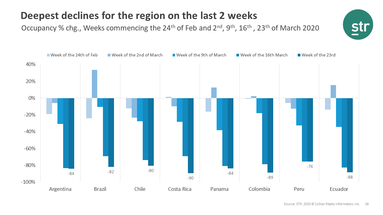 All Latin America countries affected by COVID-19