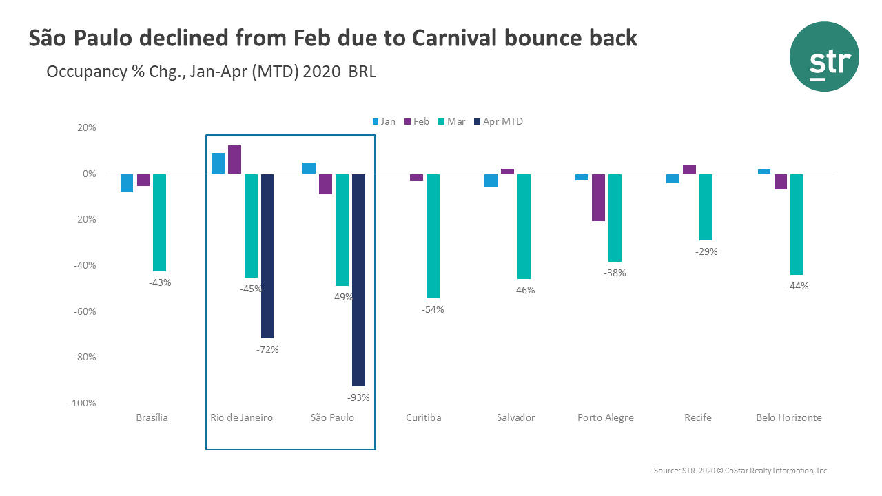 São Paulo declined from Feb due to Carnival bounce back