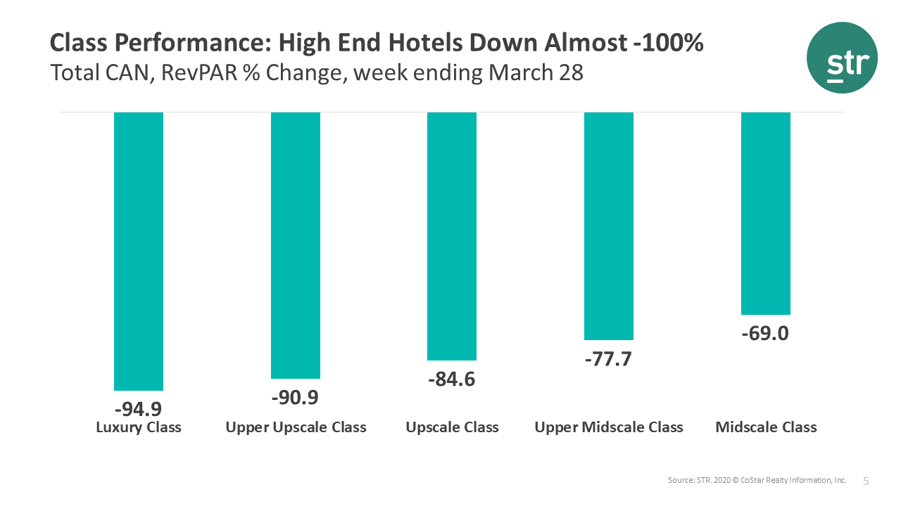 Class Performance: High End Hotels Down Almost -100%