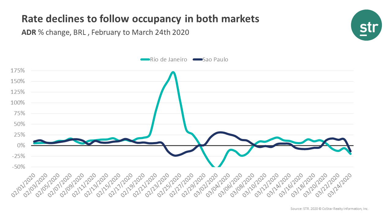 ADR declines in Rio de Janeiro and Sao Paulo