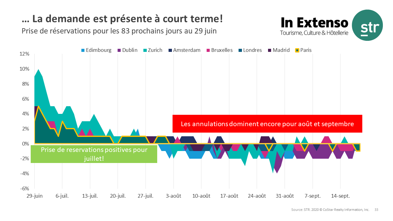 Short-term demand is back!