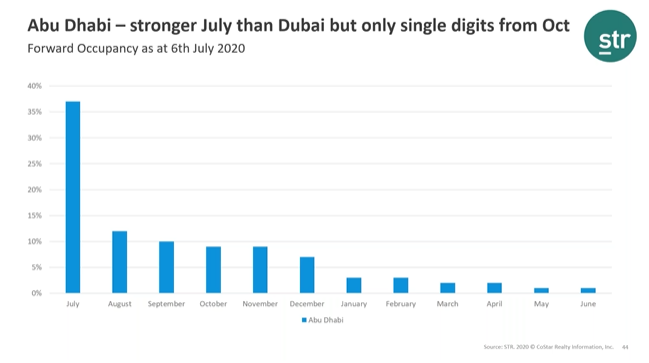 Abu Dhabi: a strong business-on-the-books July