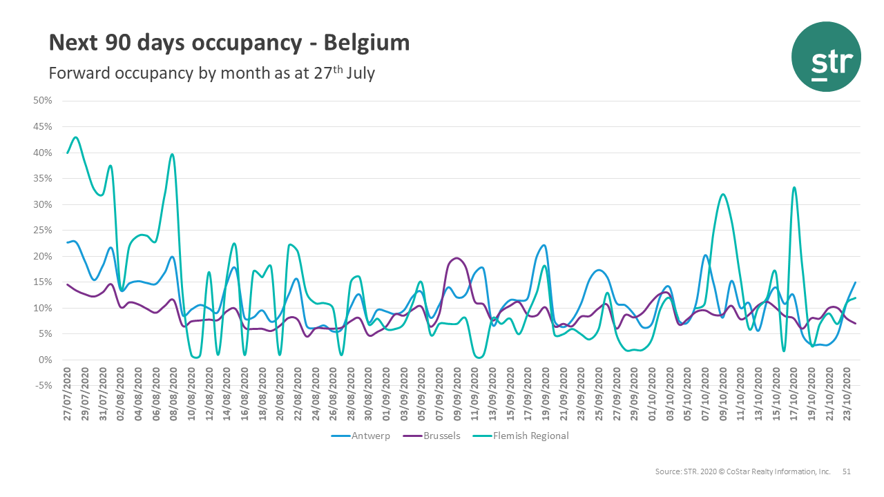 An update on Belgium’s occupancy on the books