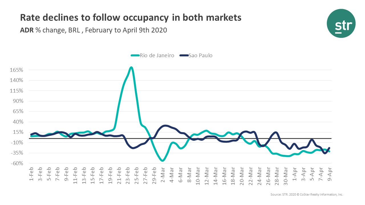 ADR declines in Rio de Janeiro and São Paulo