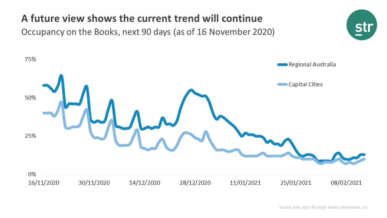 Australia’s occupancy on the books