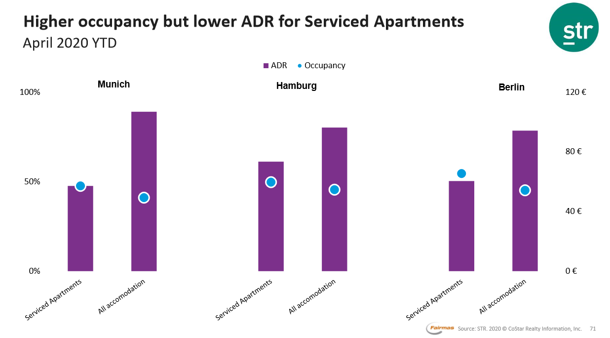 Serviced Apartments occupancy ahead of all accommodations