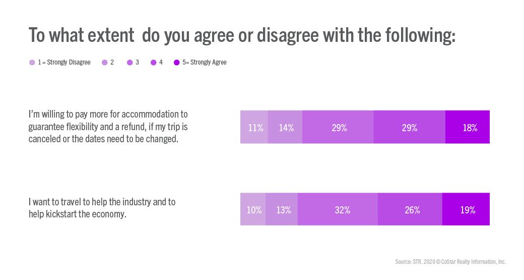 Accomodation preferences Blog - To what extent do you agree