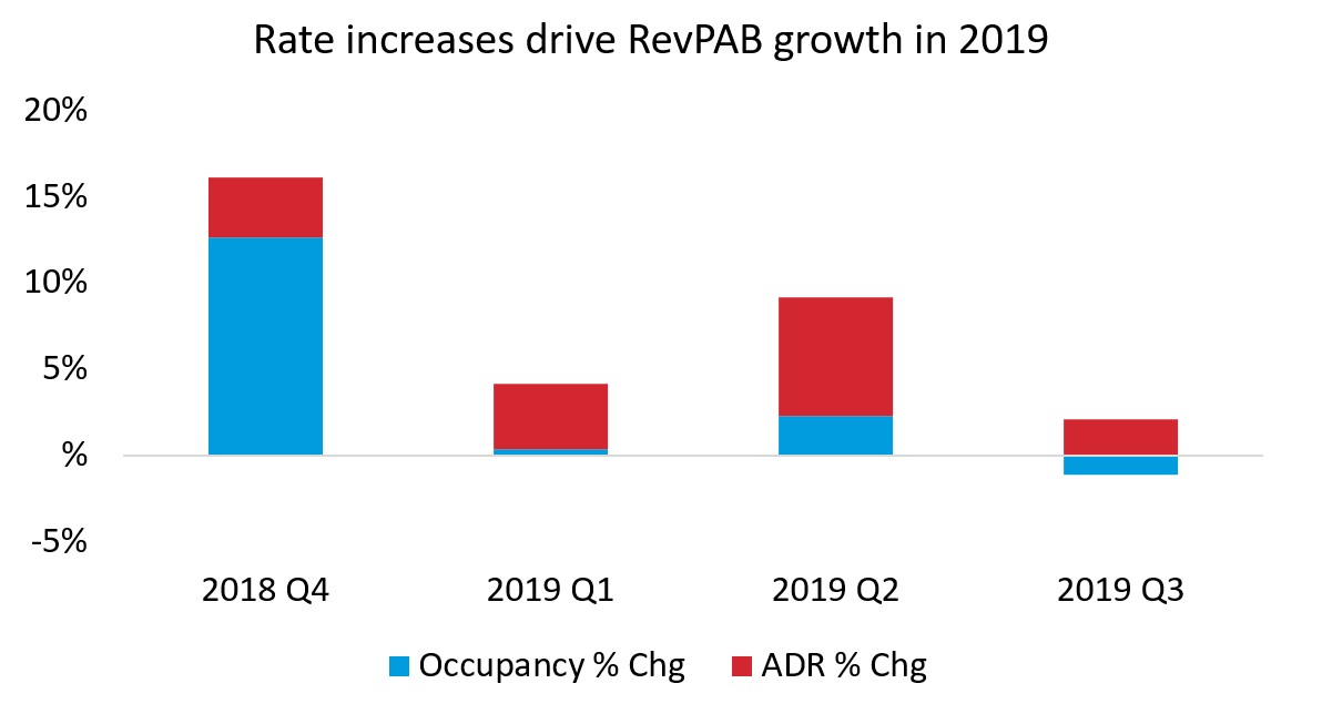 Rate increases drove RevPAB growth in 2019