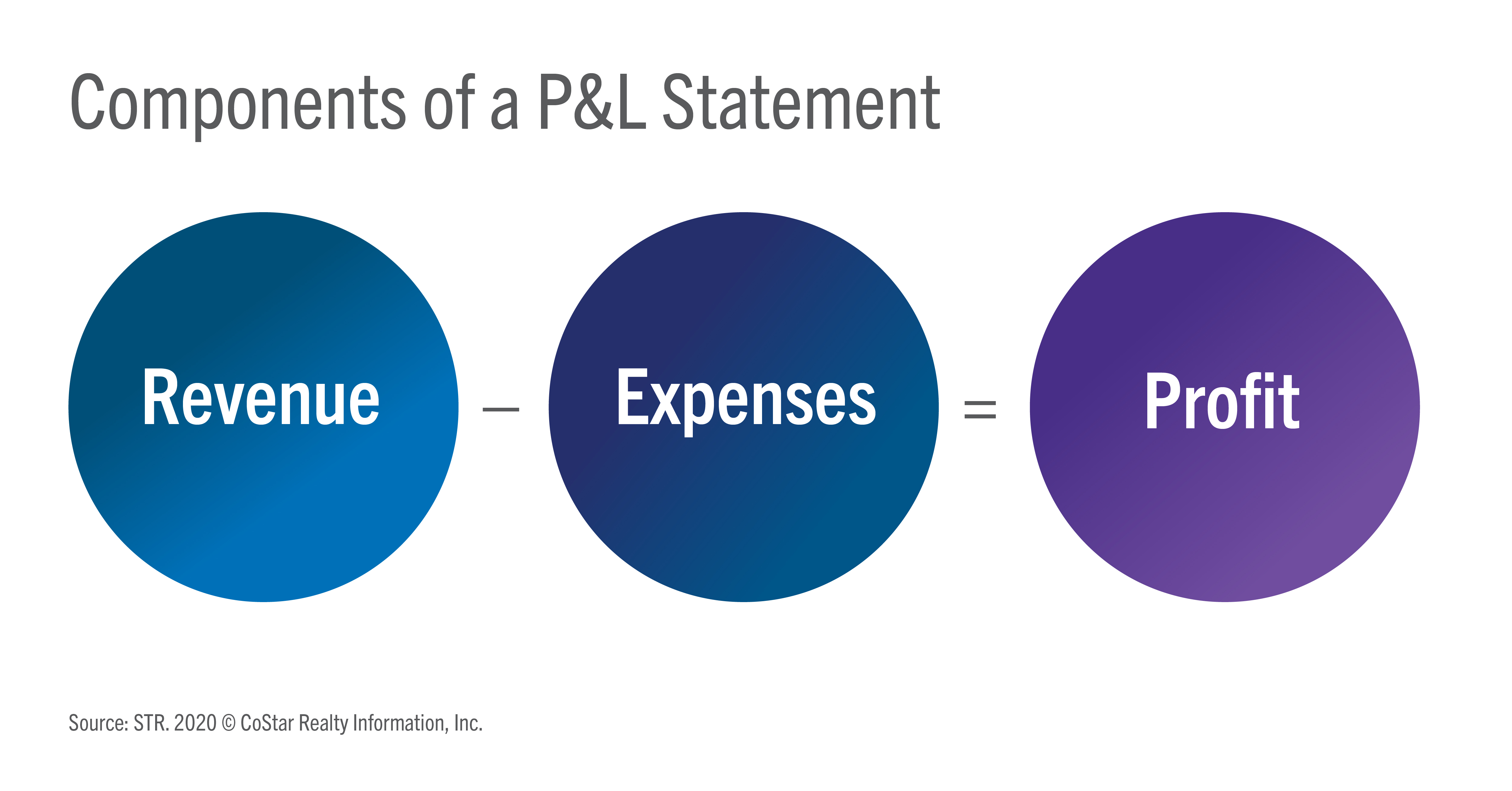 revenue minus expenses