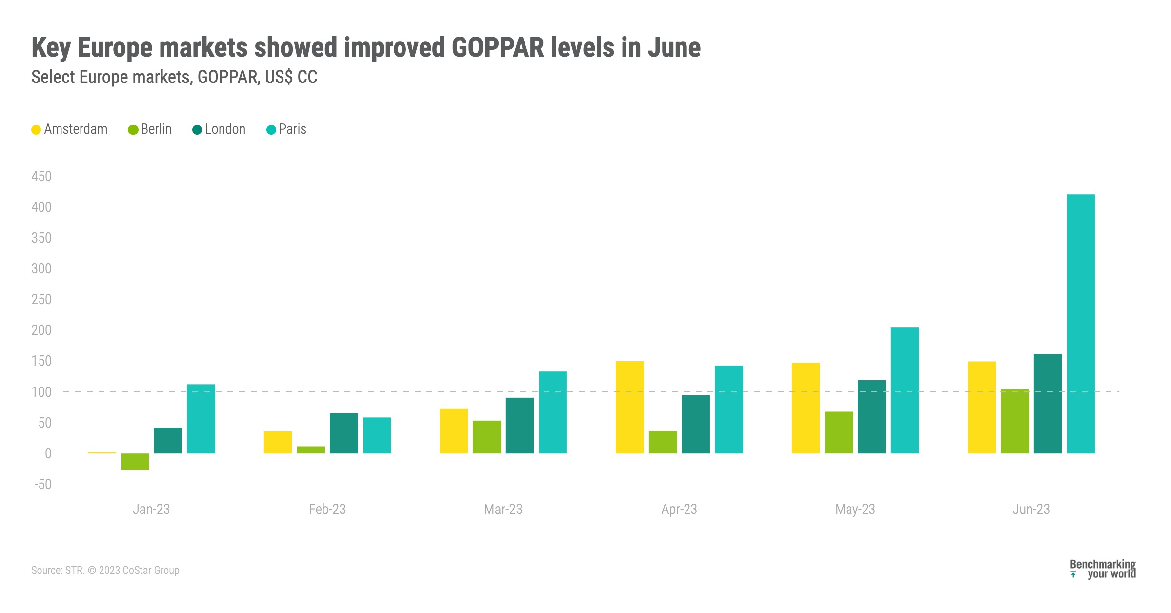 Europe’s key hotel markets report highest GOPPAR of 2023 | STR