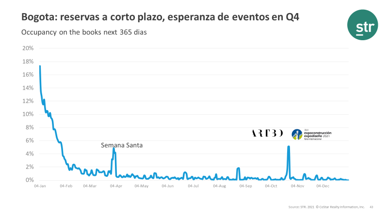 Bogota reservas a corto plazo esperanza de eventos en Q4
