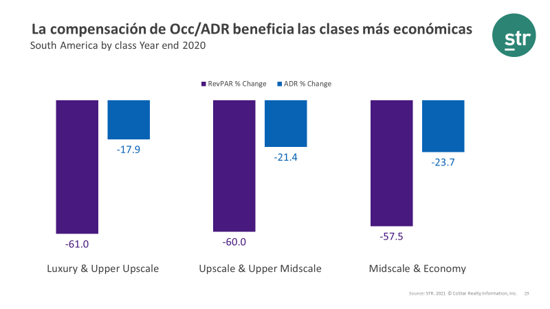 La compansacion de Occ/ADR beneficia las clases mas economicas