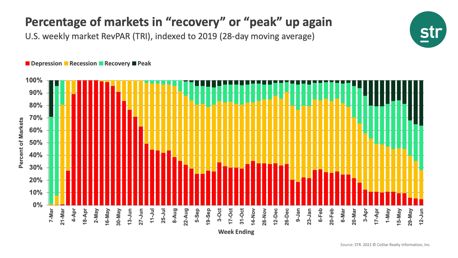 Percentage of markets in "recovery" or "peak" up again