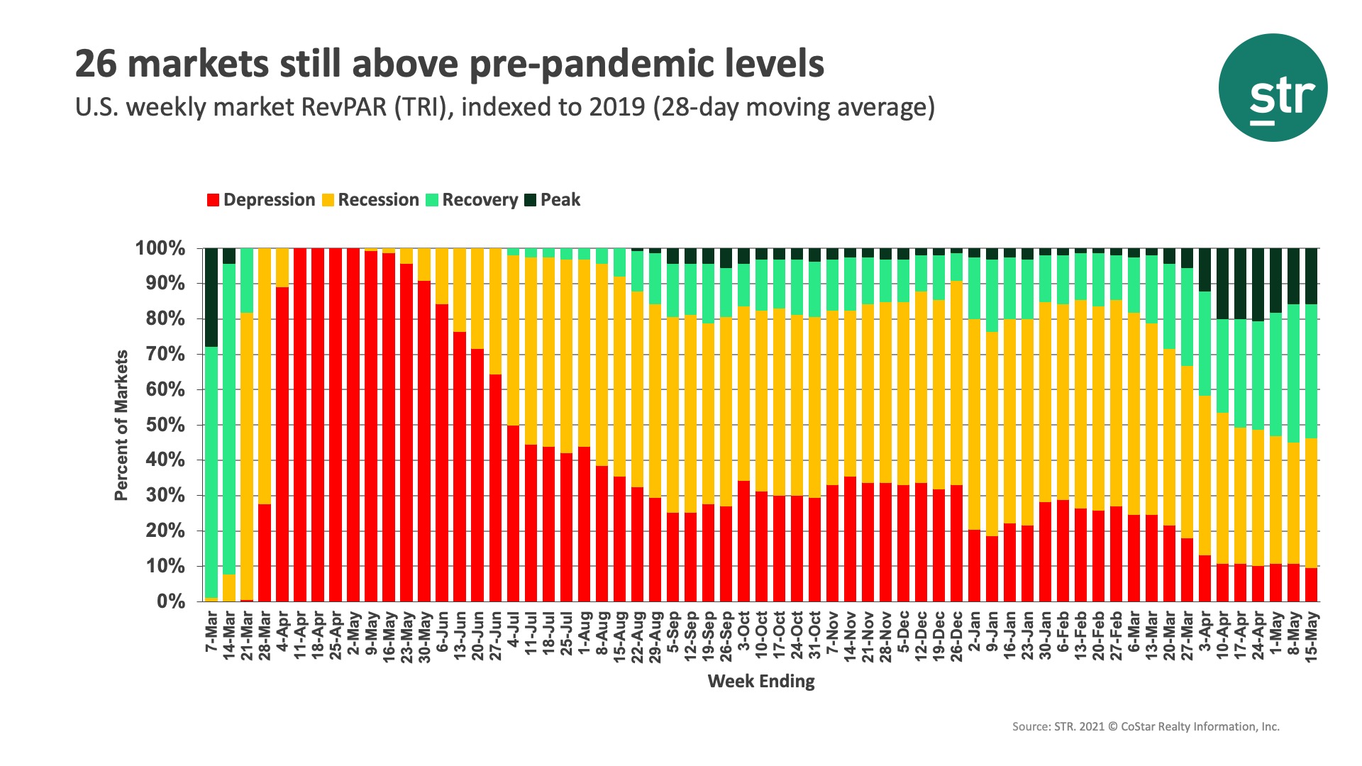 26 markets still above pre-pandemic levels