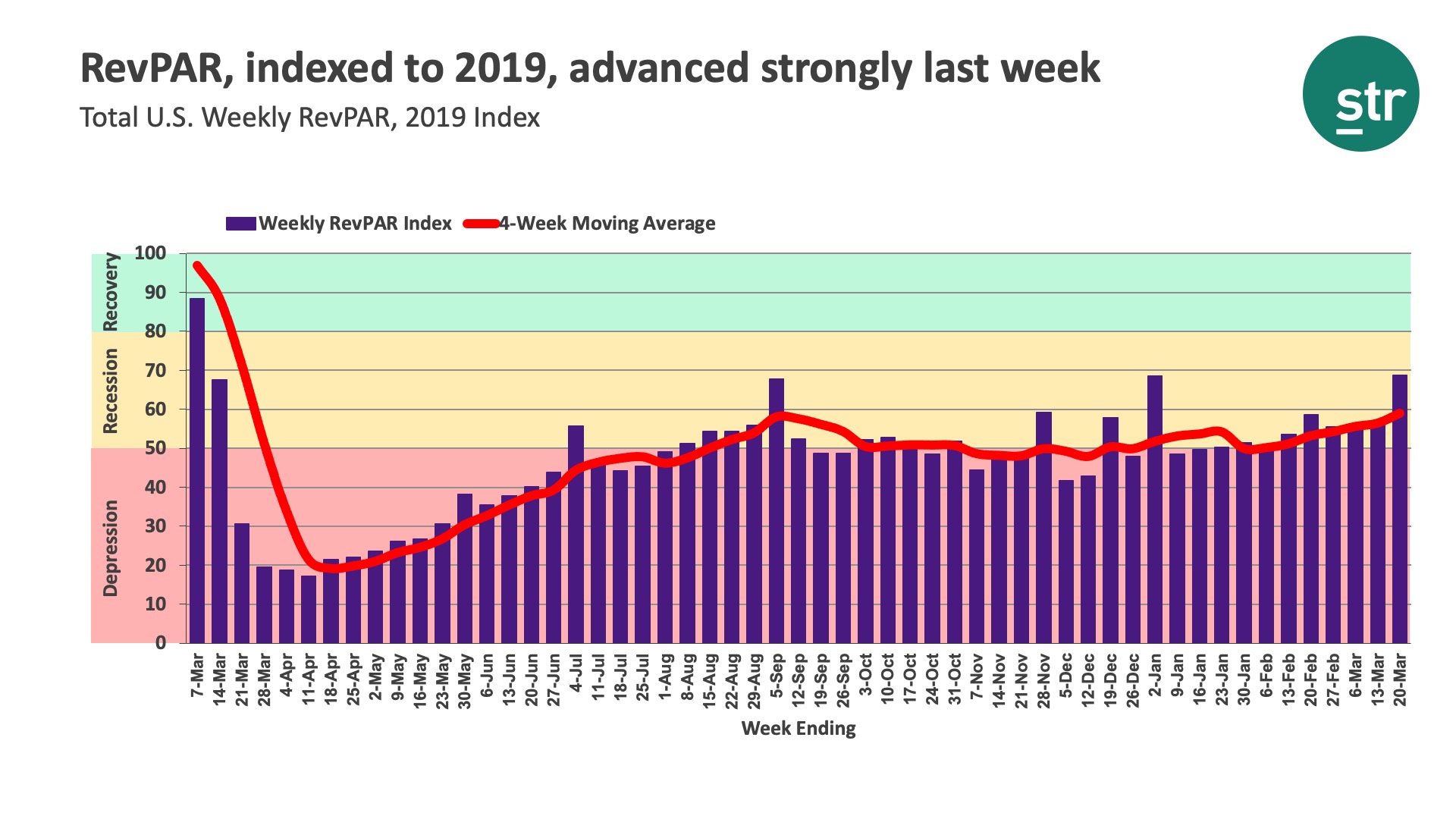 RevPAR, indexed to 2019, advanced strongly last week