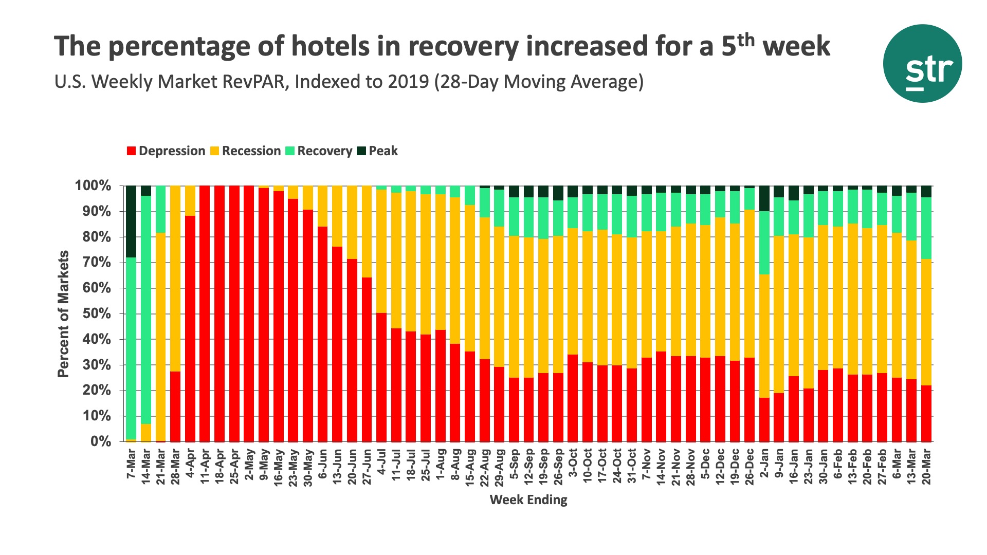 The percentage of hotels in recovery increased for a 5th week