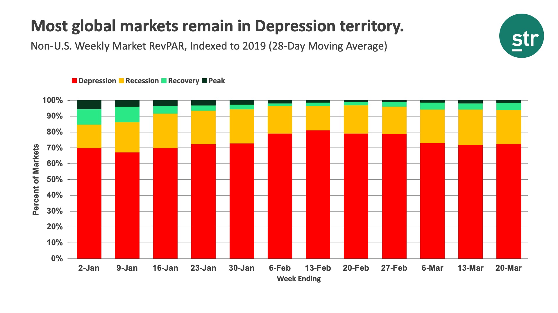 Most global markets remain in Depression territory