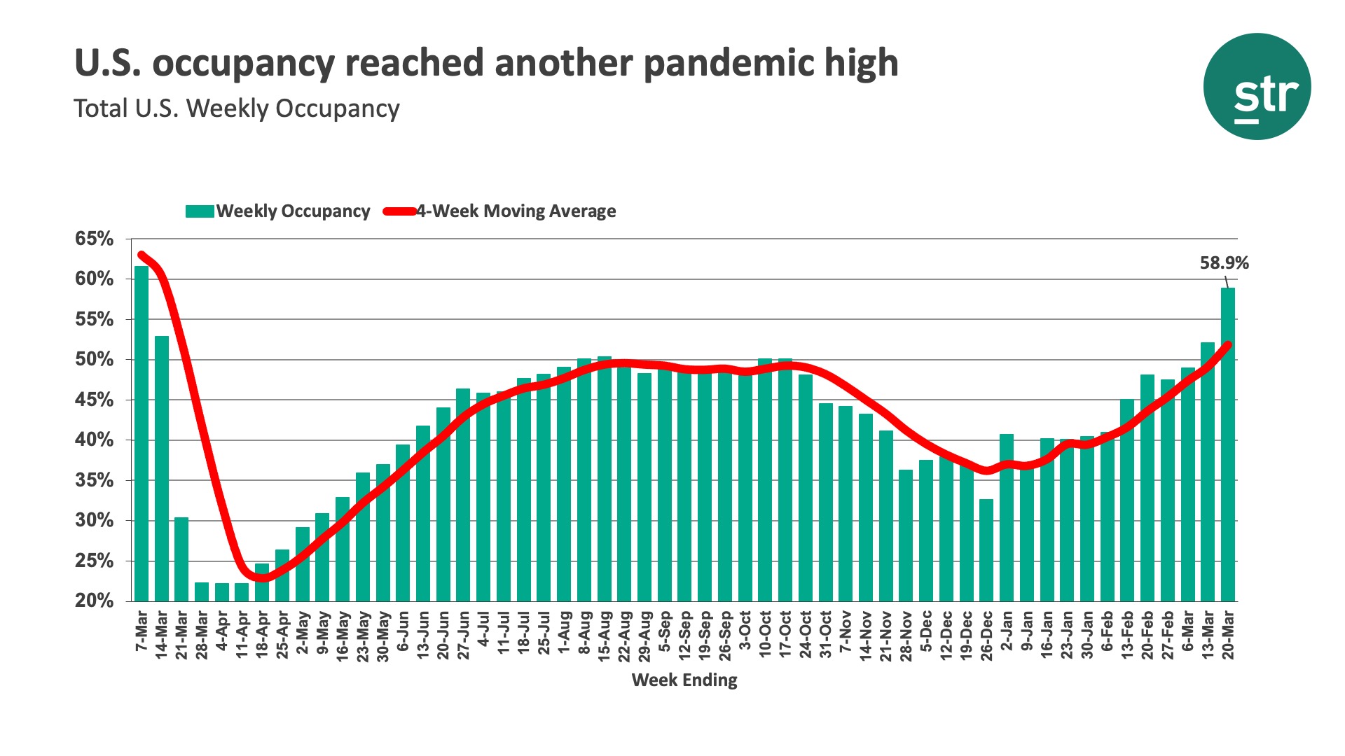 U.S. occupancy reached another pandemic high