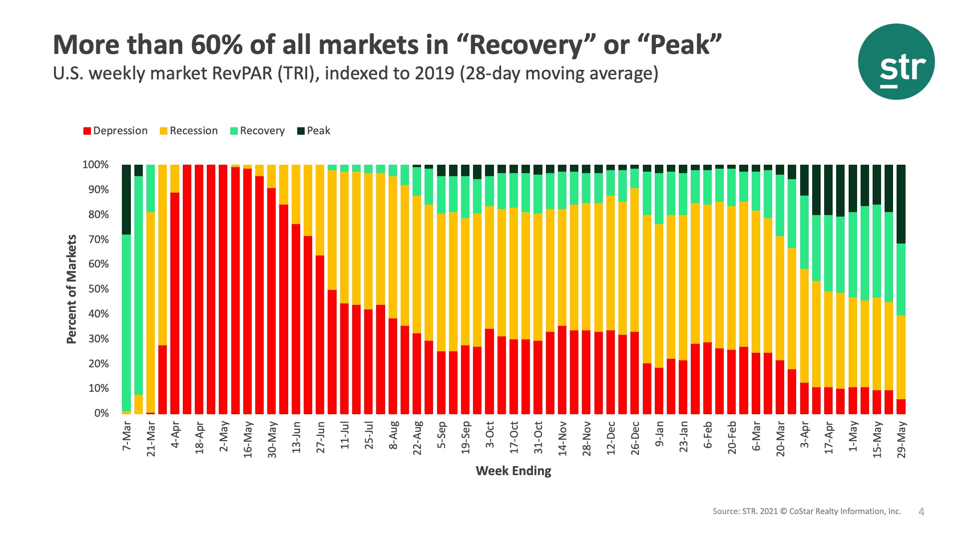 More than 60% of all markets in "Recovery" or "Peak"