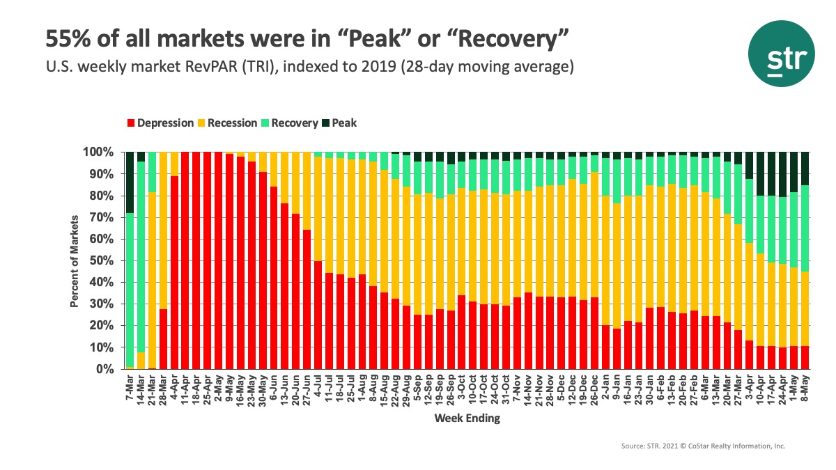 55% of all markets were in "Peak" or "Recovery"