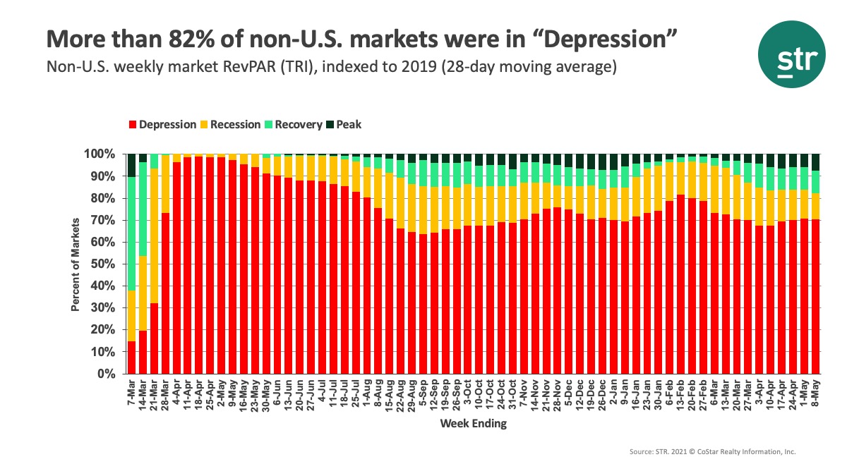 More than 82% of non-U.S. markets were in "Depression"
