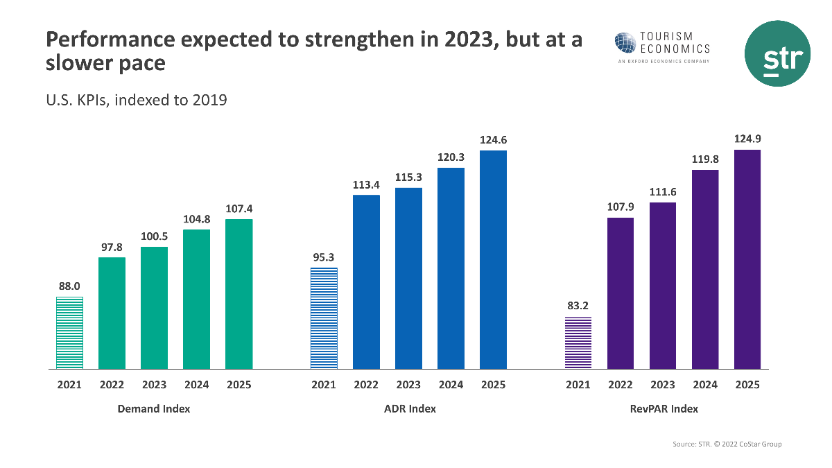 str-te-maintain-adr-and-revpar-forecast-in-the-last-revision-of-2022-str