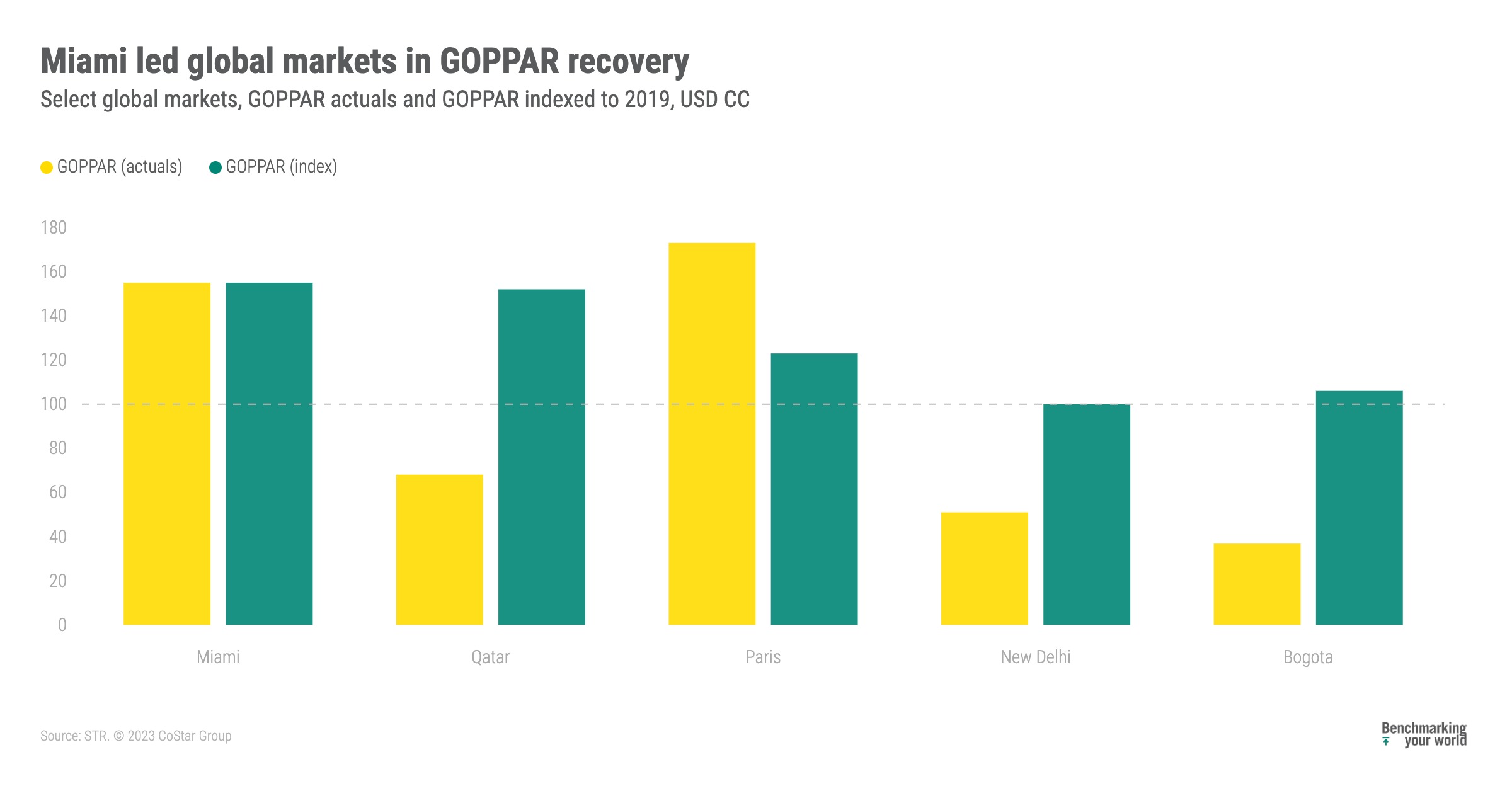 Miami and Qatar markets led the world in hotel profit recovery in 2022 ...