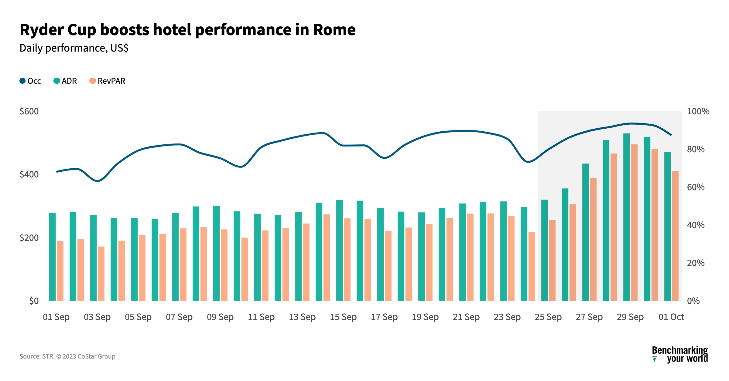Hotels won the gold with global sporting events in 2023 STR