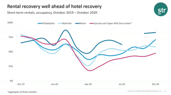 TAP Webinar Summary - Rental recovery well ahead of hotel recovery