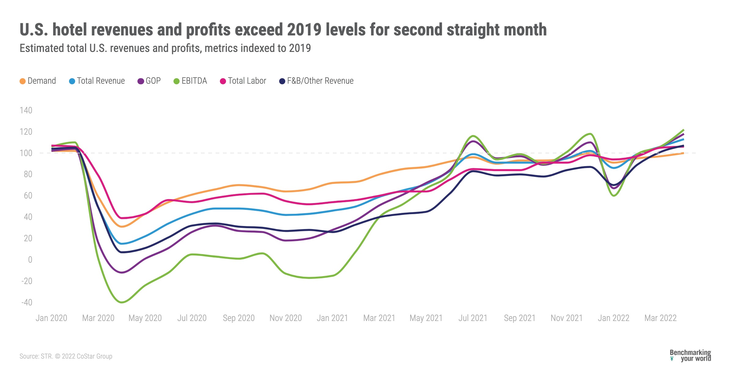 U.S. hotel profitability surpassed 2019 levels for second consecutive ...