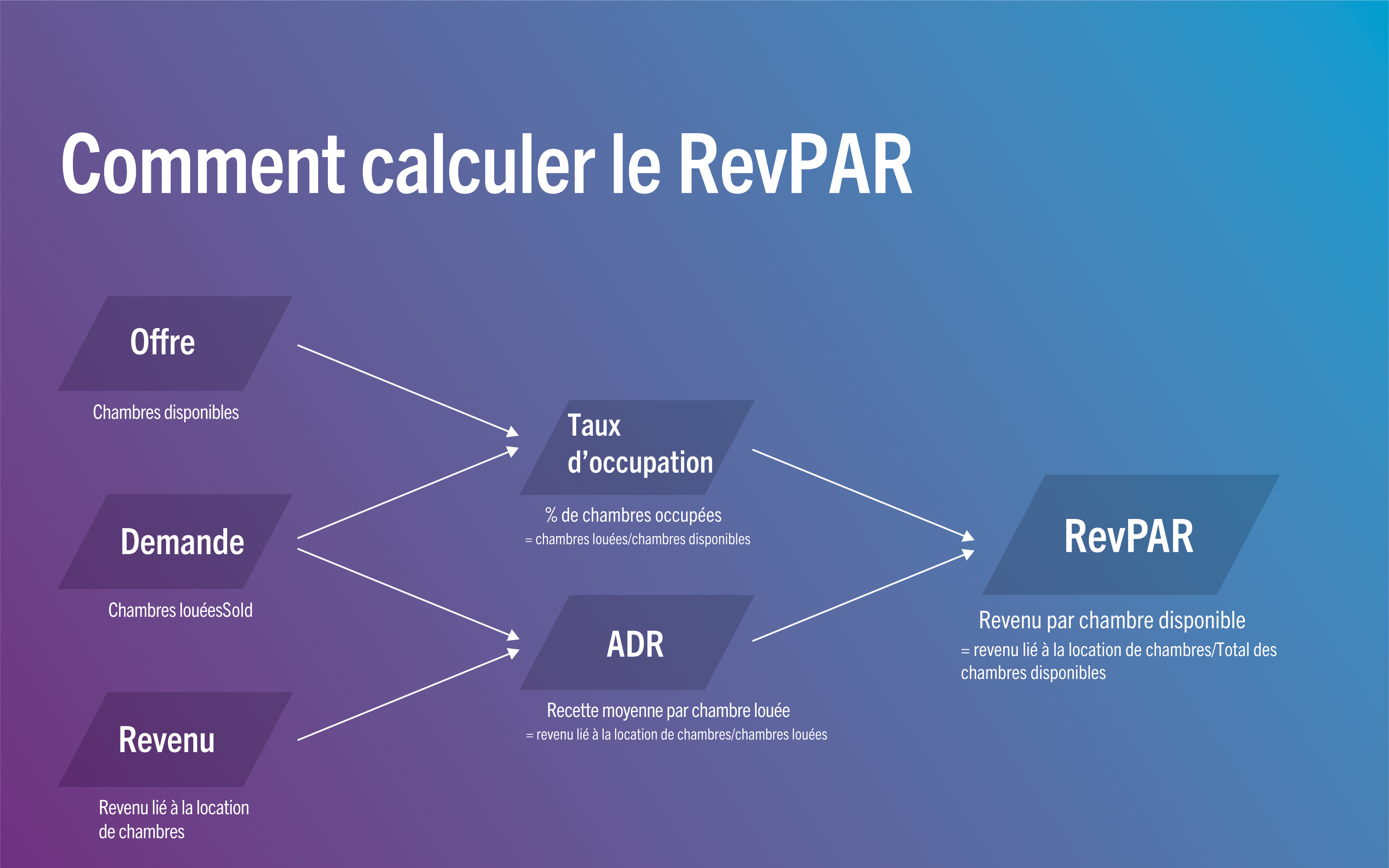 Qu’est-ce que le RevPAR ? | STR