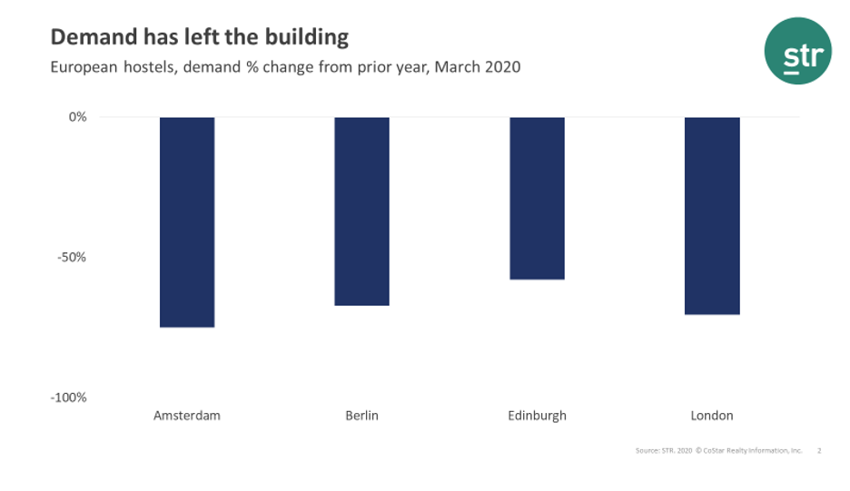 Hostel demand down across Europe