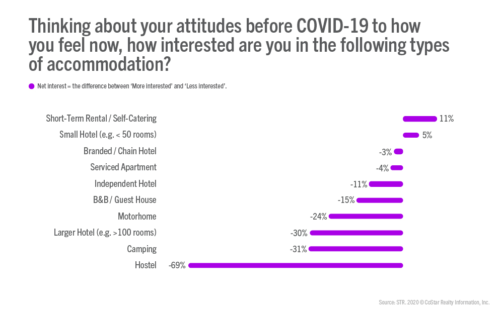 Accommodation Preferences - Thinking about your attitudes before COVID-10 to how you feel now, how interested are you in the following types of accomodation?