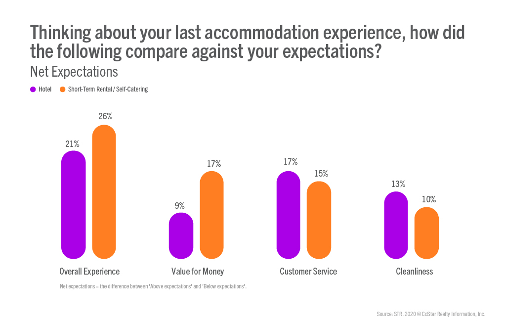 Accomodation preferences blog - Thinking about your last accomodation, how did the following compare against your expectations?