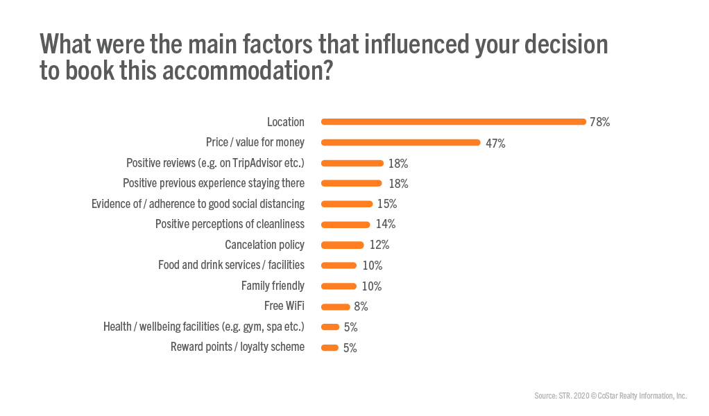 Accomodation Preferences blog - What were the main factors that influenced your decision to book this accomodation?