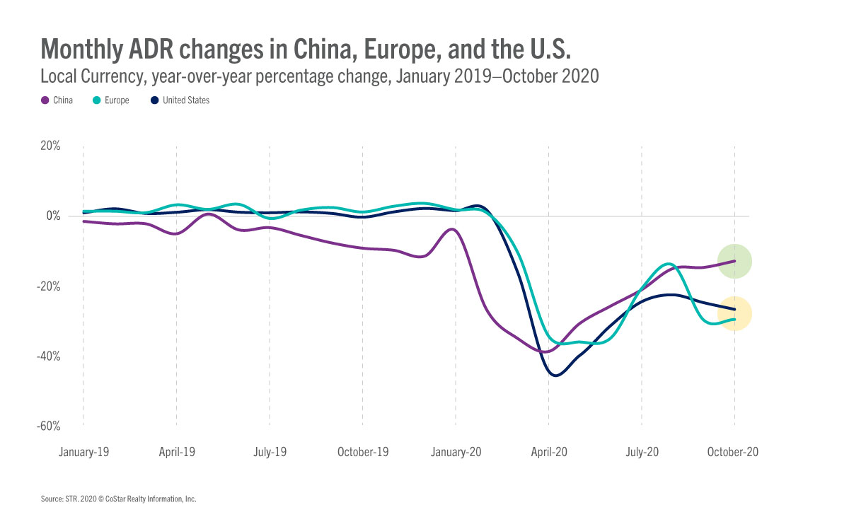 Monthly ADR changes in China, Europe, and the U.S.